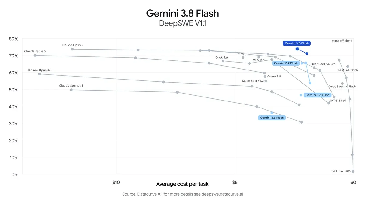 Gemini 3.8 Flash 在 DeepSWE v1.1 上的成绩与平均单任务成本（来源：Google，底层数据为 Datacurve AI）