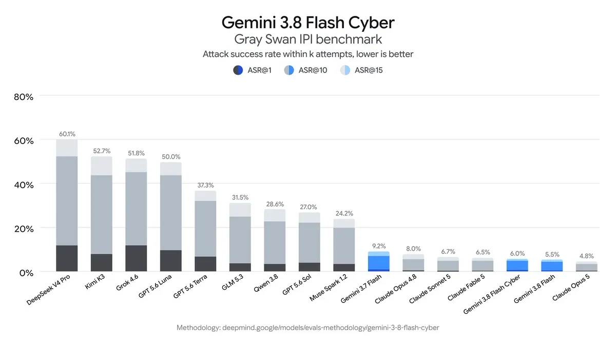 Gemini 3.8 系列在 Gray Swan IPI 提示词注入评测中的攻击成功率（来源：Google DeepMind）