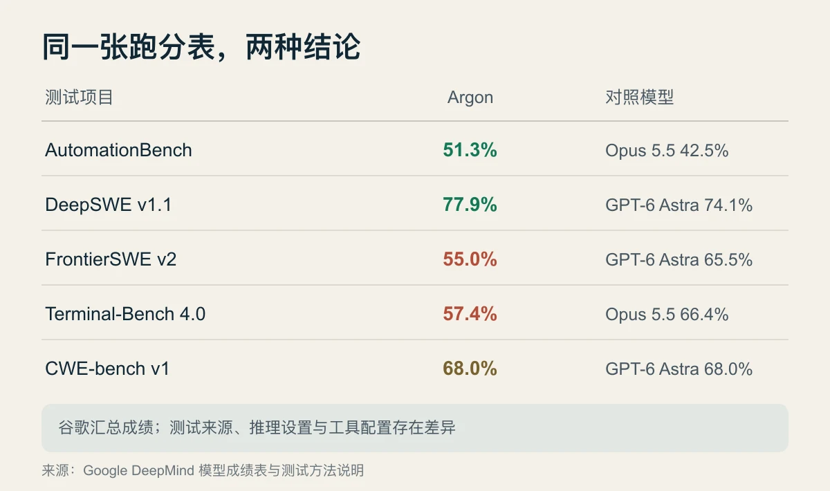谷歌官方基准表的领先项与落后项