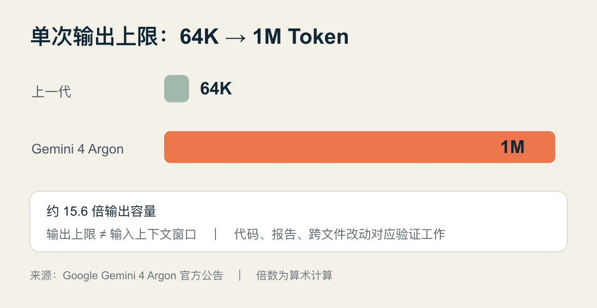 百万Token输出上限与工程验证关系