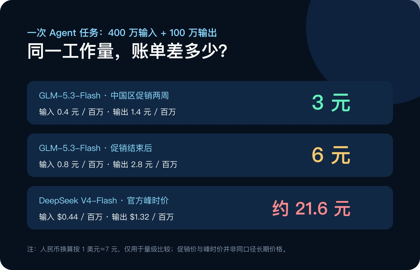 同一 Agent 工作量的 API 成本对比