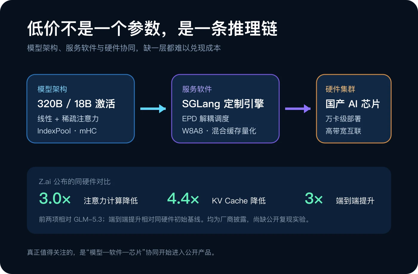 GLM-5.3-Flash 的模型、软件与芯片协同链