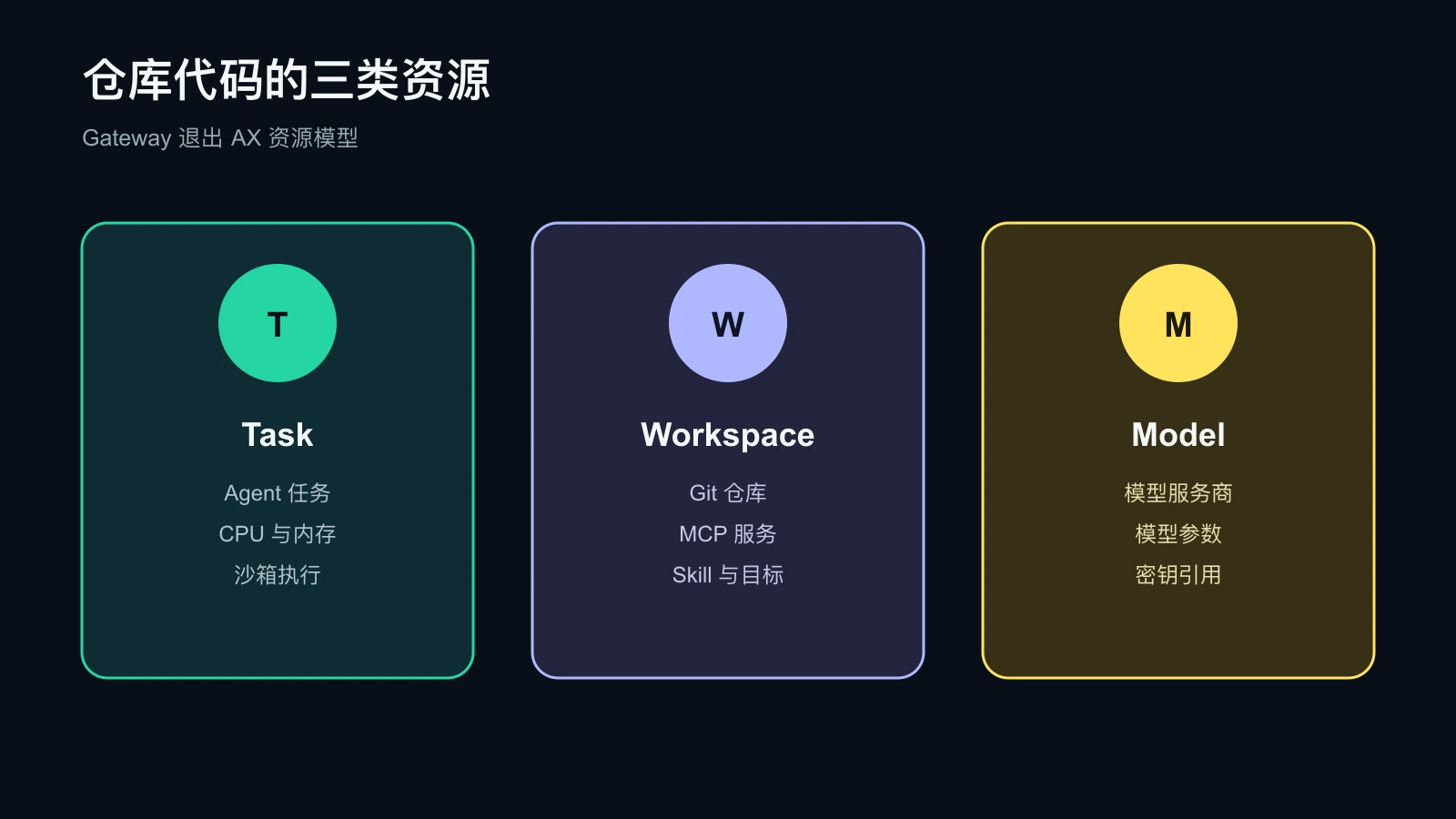 AX仓库包含Task、Workspace和Model三类资源