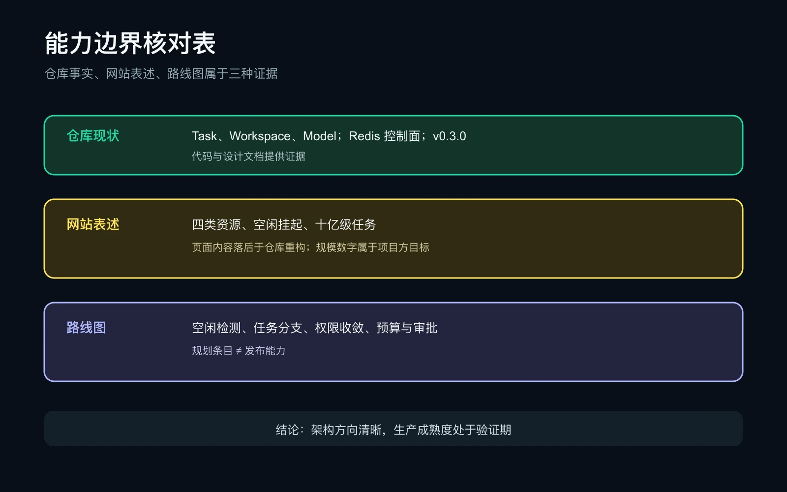 AX仓库现状、网站表述与路线图的证据区别