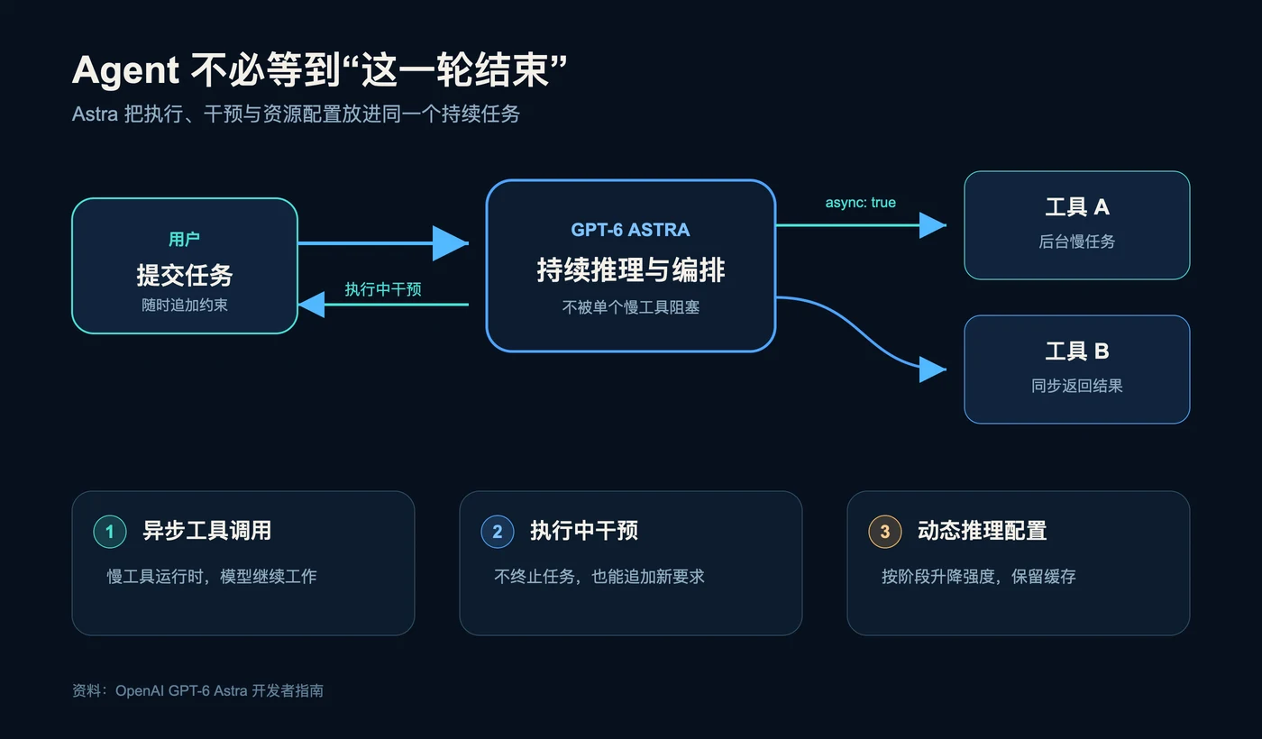 GPT-6 Astra 的 Agent 控制面:异步工具调用、执行中干预与动态推理配置