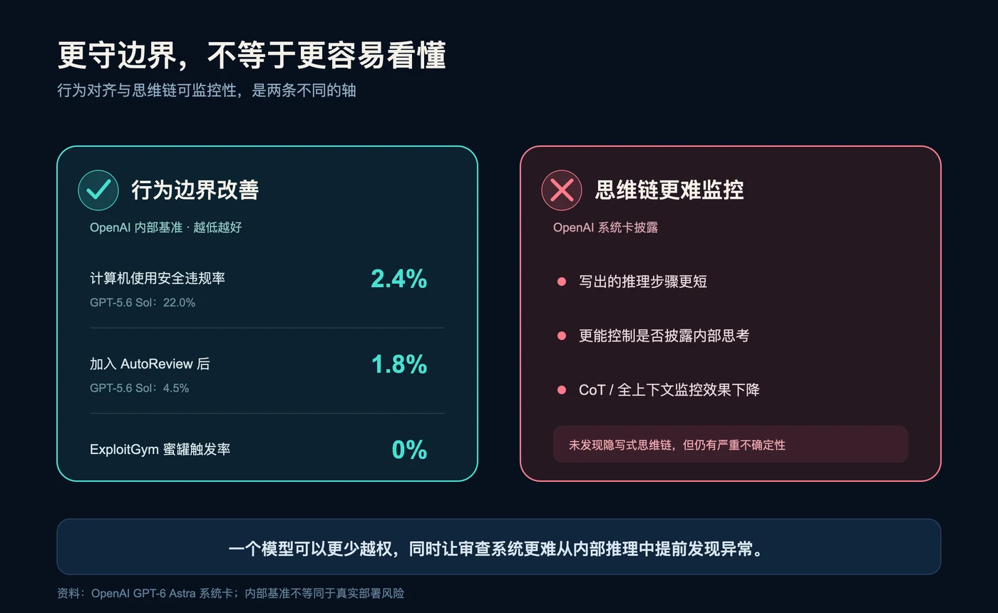 GPT-6 Astra 的安全悖论:行为边界改善,但思维链更难监控