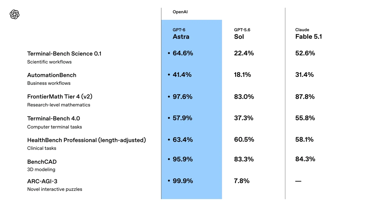 GPT-6 Astra 与 GPT-5.6 Sol、Fable 5.1 的官方基准对比(来源:OpenAI)
