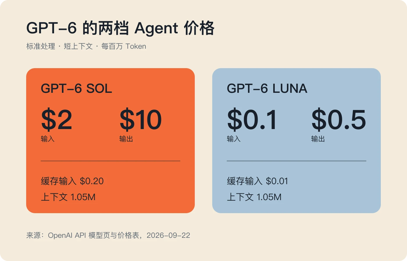 GPT-6 Sol和Luna的API价格对比