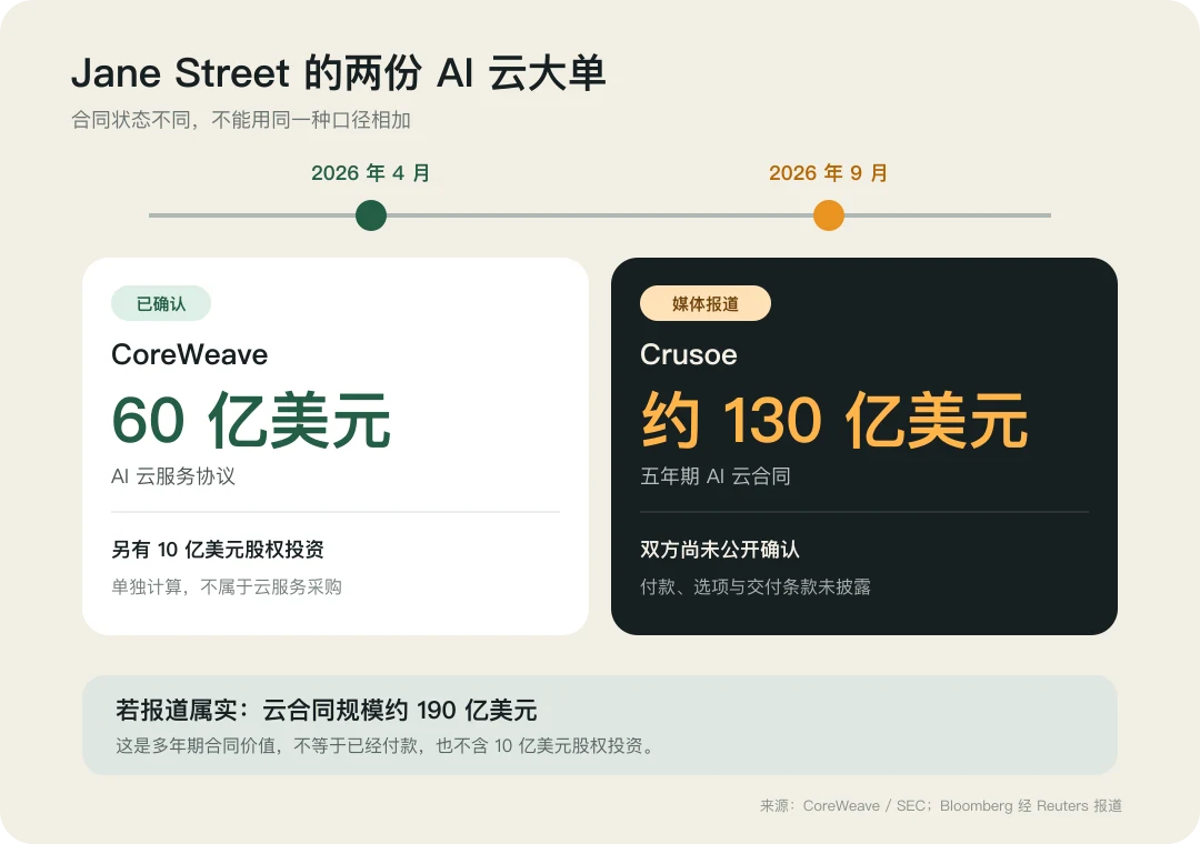 Jane Street 在 2026 年公开确认与据报道的两笔 AI 云合同。10 亿美元 CoreWeave 股权投资单独列示,不计入云合同。