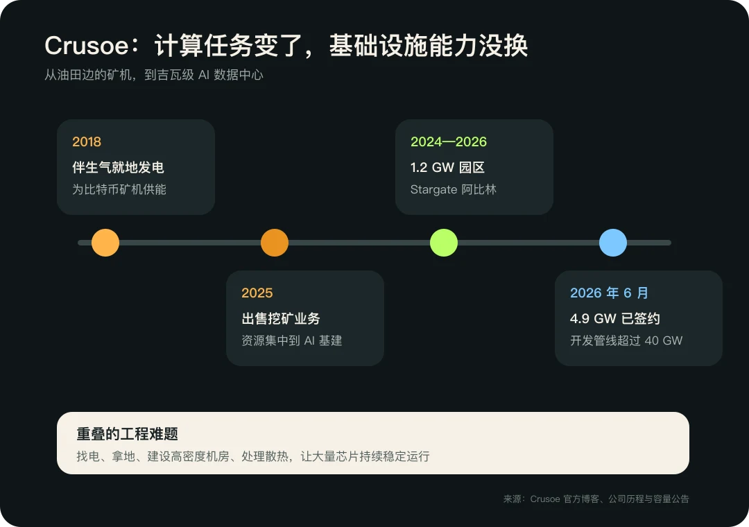Crusoe 的业务迁移:从油田伴生气供电与比特币挖矿,转向大规模 AI 数据中心和 GPU 云。