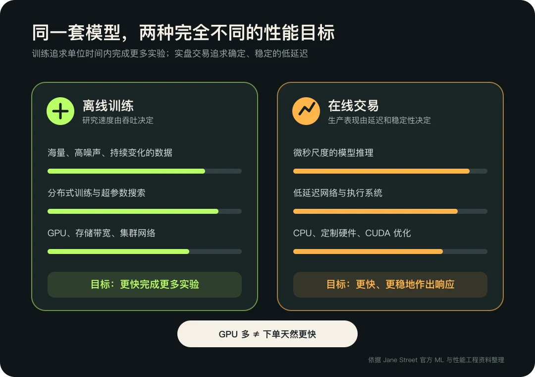量化交易的两段算力链:离线训练重吞吐,在线交易重延迟。GPU 集群很重要,但不能替代低延迟网络和执行系统。