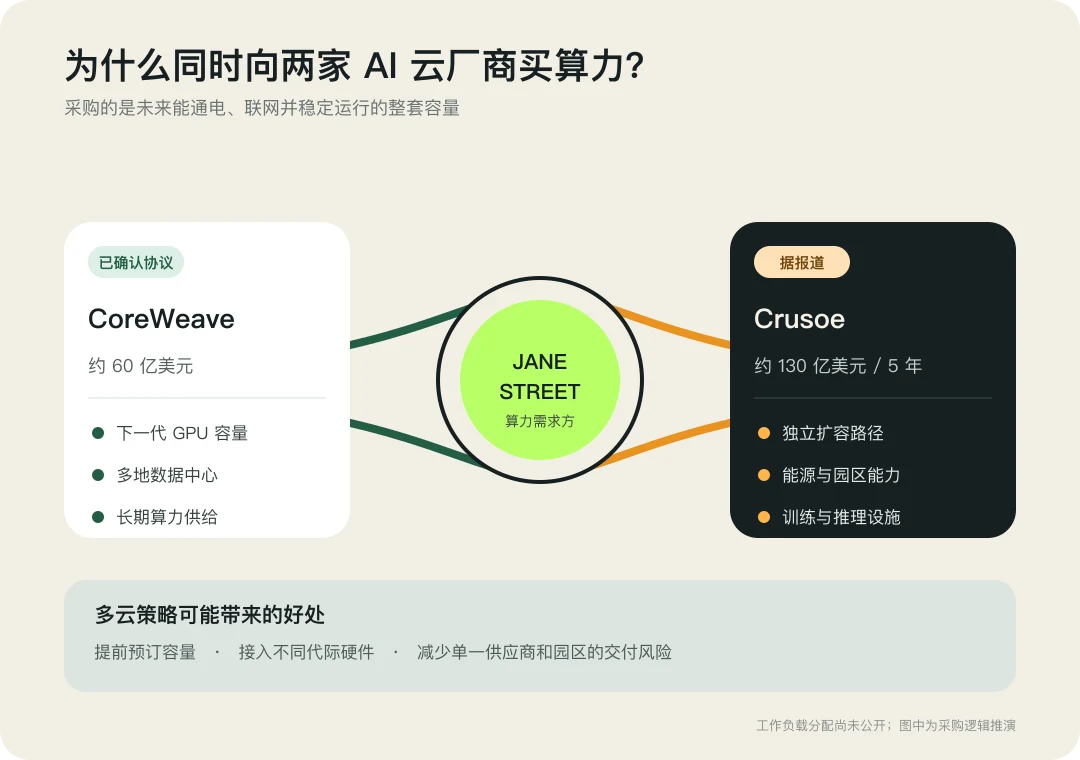 Jane Street 的算力采购逻辑:用多家专业 AI 云厂商预订未来容量,减少单一供应商与单一园区带来的交付风险。