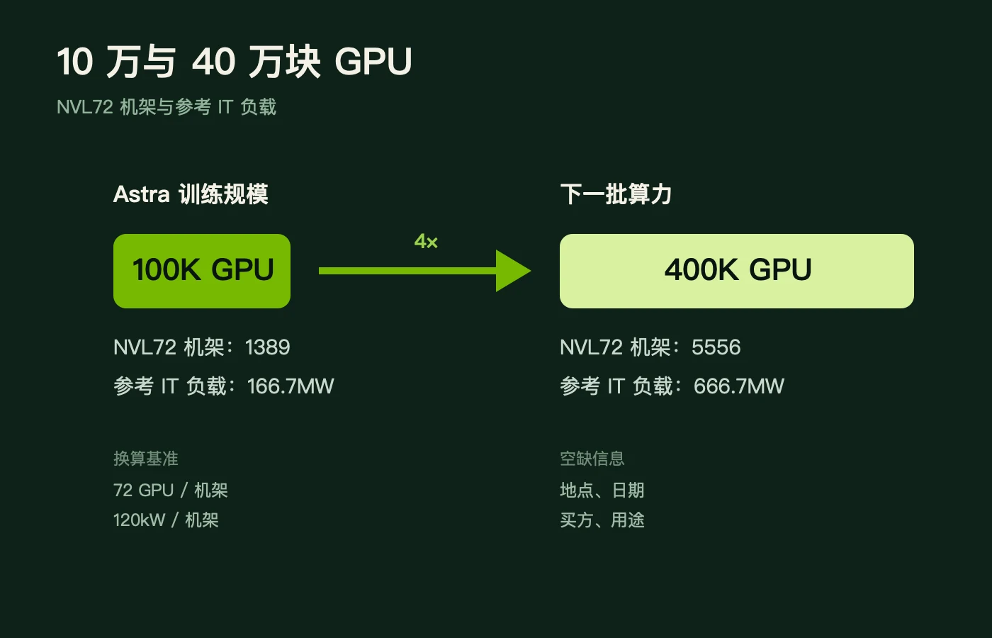 10 万与 40 万块 GPU 的机架换算