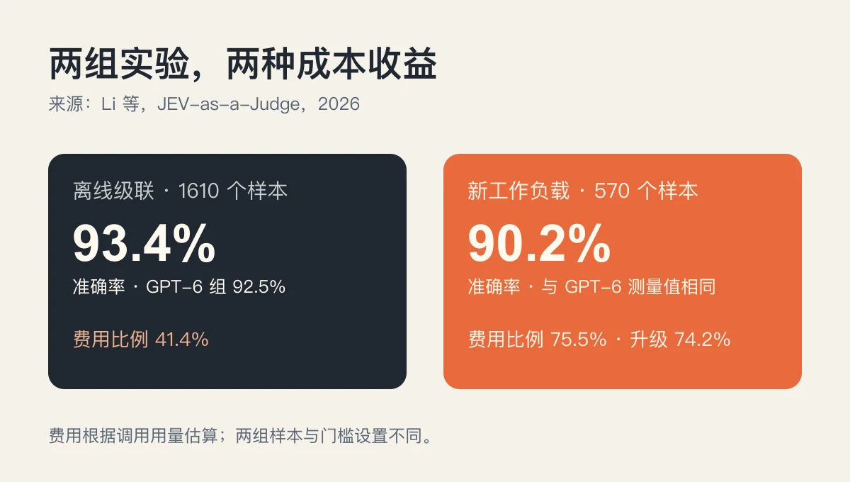 论文两组级联实验:样本数量、准确率、费用比例与升级比例