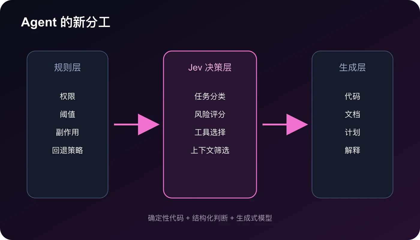 规则层、Jev 决策层与生成层的分工