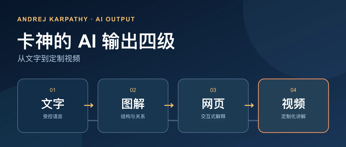 卡神提出的四种AI输出形式