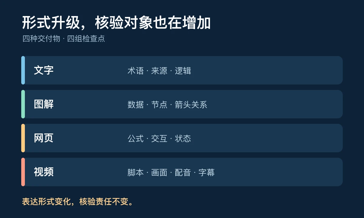 四种输出形式与对应审查点