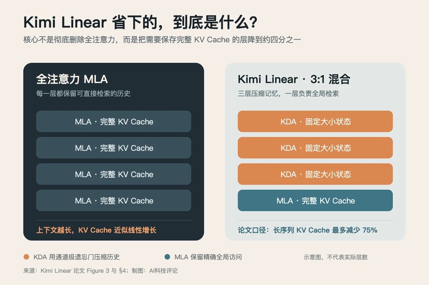 全注意力与 Kimi Linear 的缓存结构对照