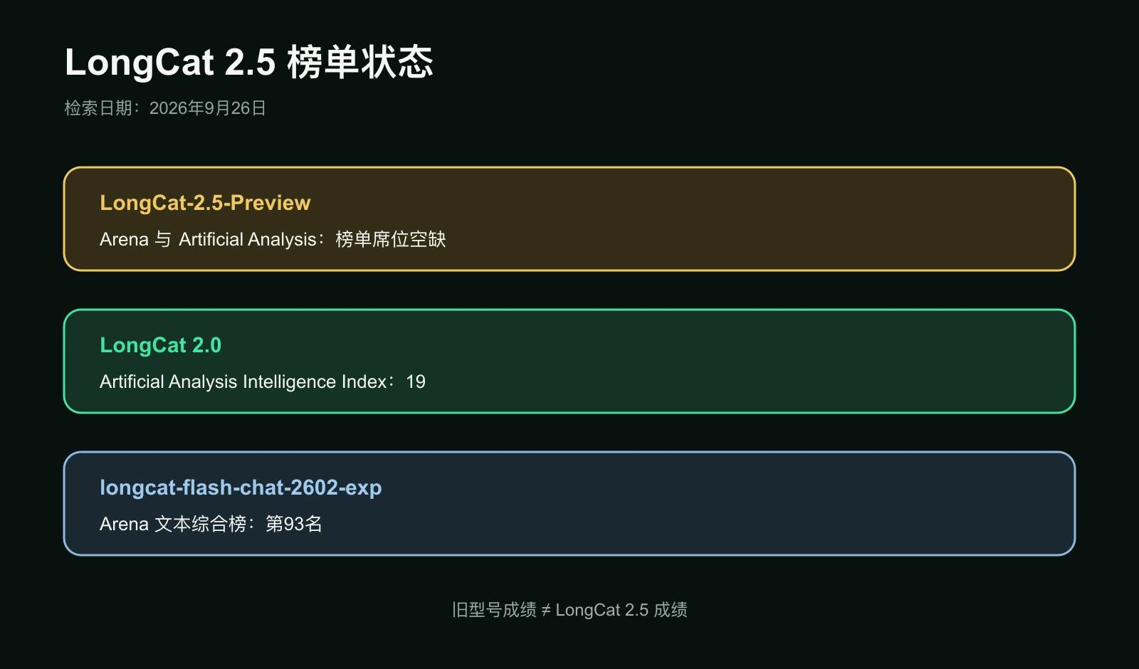 LongCat 2.5与LongCat旧型号的公开榜单状态