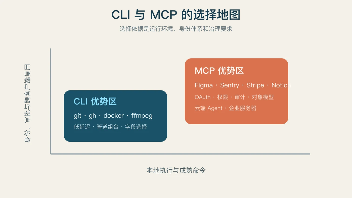 CLI 与 MCP 的选择地图:本地执行偏向 CLI,身份与治理偏向 MCP