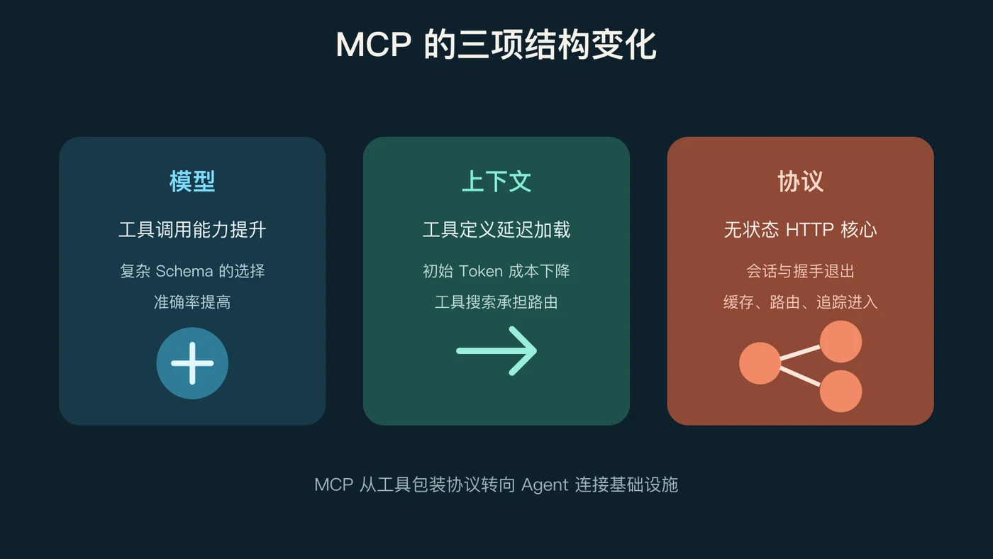 MCP 的三项结构变化:模型、上下文与协议