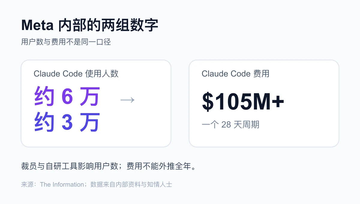 Meta 内部 Claude Code 用户数与 28 天费用：两组数字采用不同口径