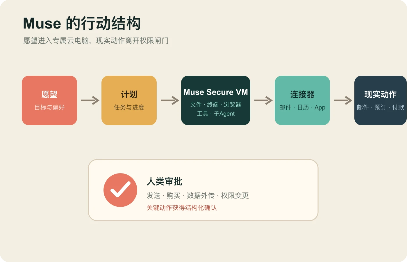 Muse从愿望到行动的产品结构