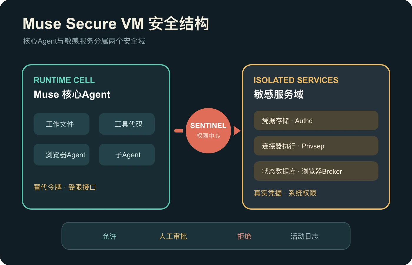 Muse的Sentinel权限与安全结构