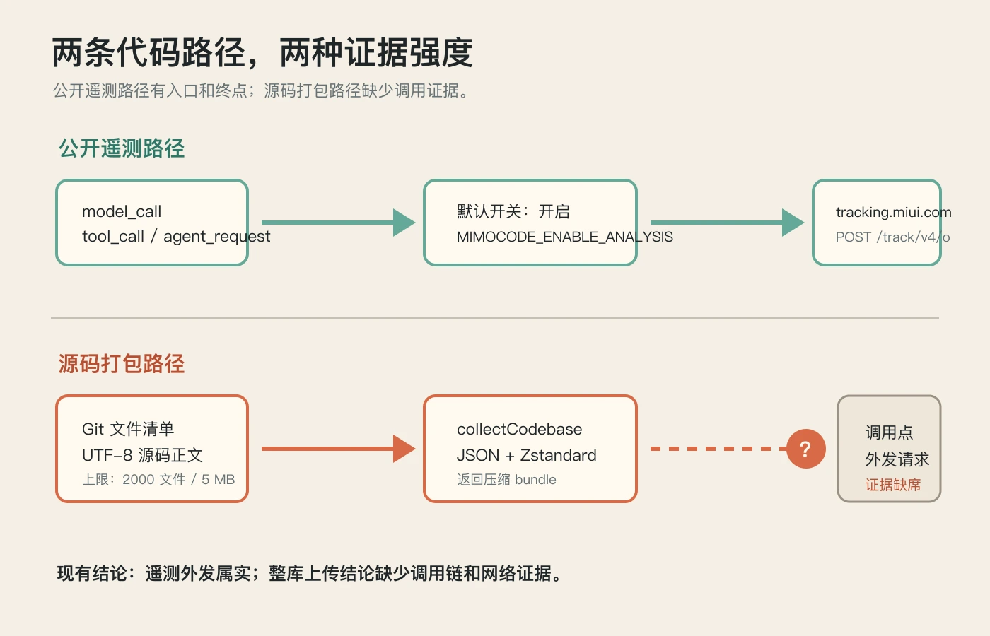 MiMo Code公开遥测路径与源码打包路径的证据强度