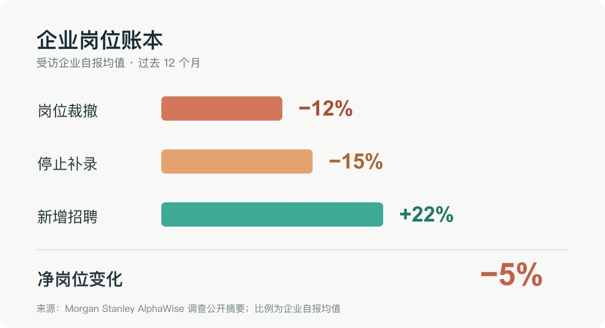 AlphaWise 调查的岗位变化:裁撤 12%、停止补录 15%、新增招聘 22%,净变化为负 5%