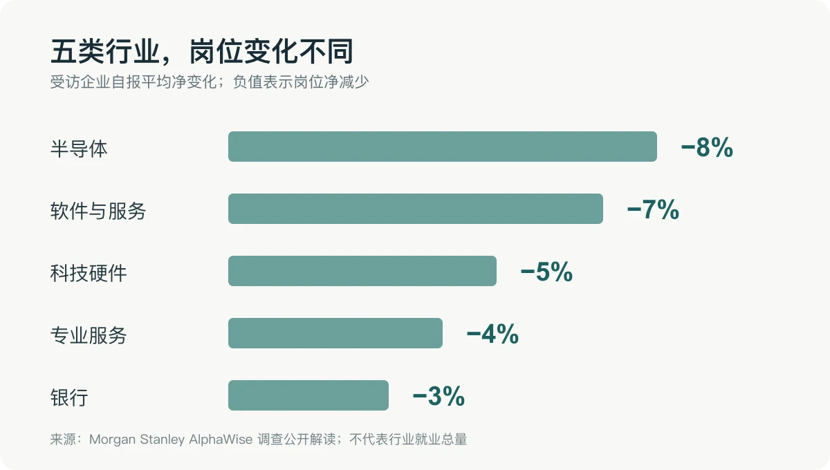 五类受访行业的平均岗位净变化:半导体负 8%、软件与服务负 7%、科技硬件负 5%、专业服务负 4%、银行负 3%