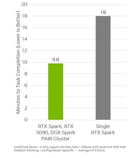 NVIDIA PAIR Hermes 五子 Agent 演示