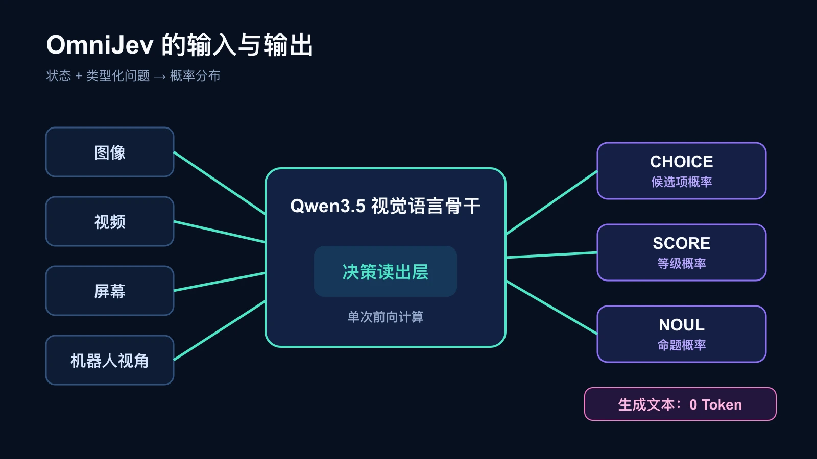 OmniJev输入与输出结构