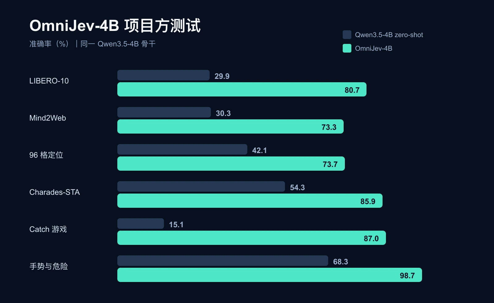 OmniJev-4B项目方基准测试