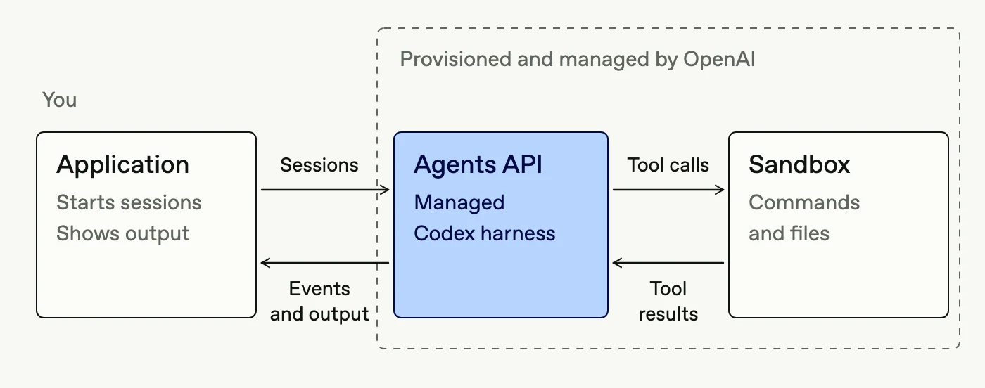 Agents API 管理 Codex harness 与 sandbox,图片来源,OpenAI 官方文档