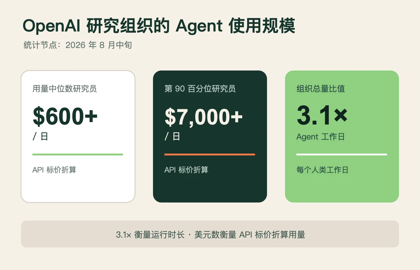 OpenAI 研究组织的 Agent 使用规模