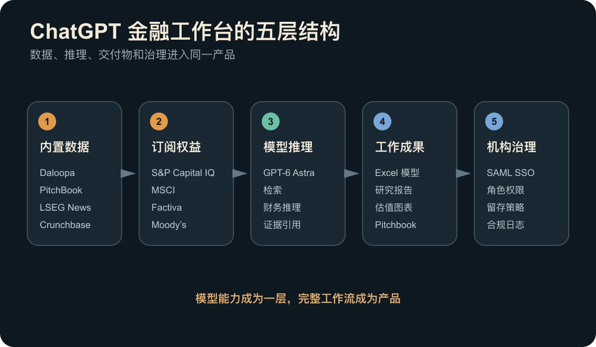ChatGPT 金融工作台五层结构