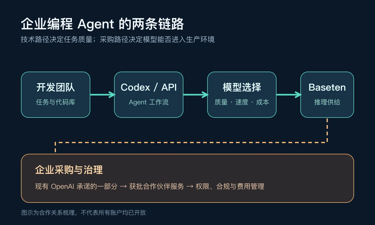 企业编程Agent的模型选择与采购链路
