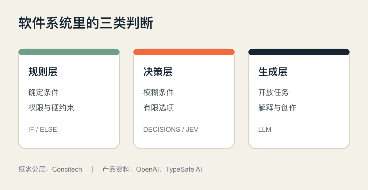 规则、决策模型与生成模型的分工