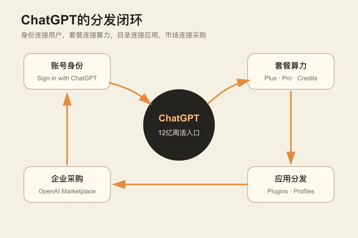 ChatGPT账号、套餐用量与第三方应用的分发闭环