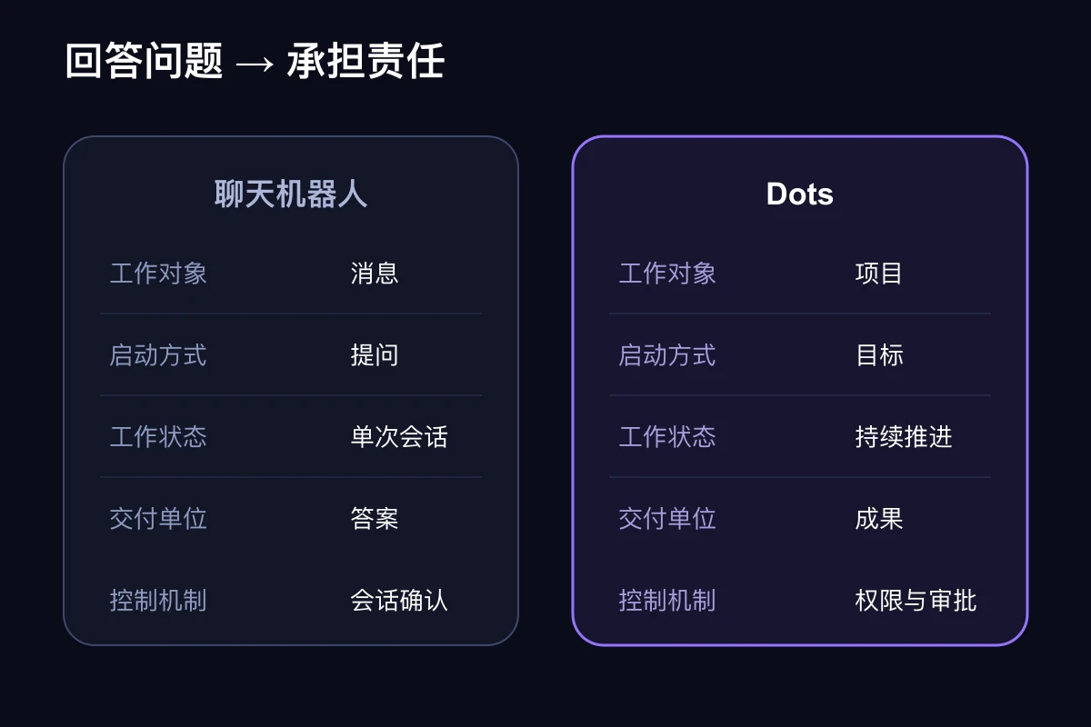 聊天机器人与Dots的产品差异