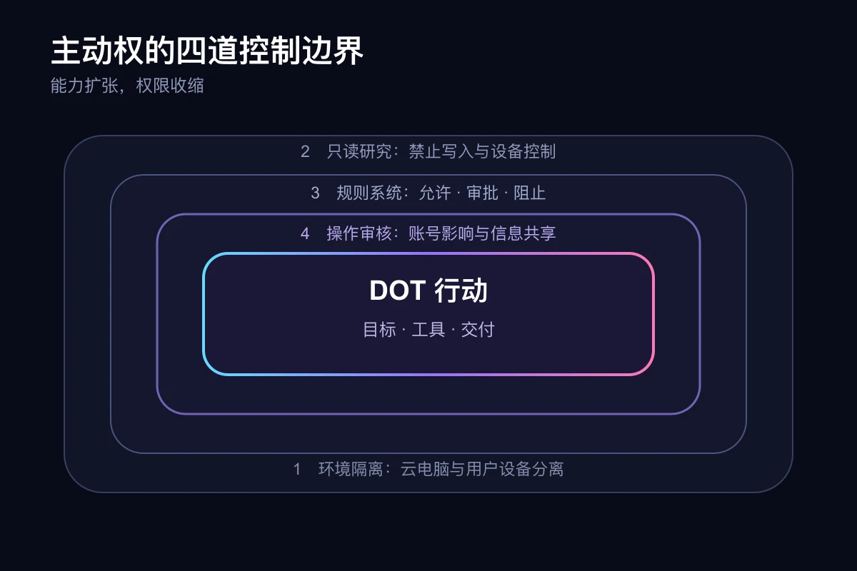 Dots的四道控制边界