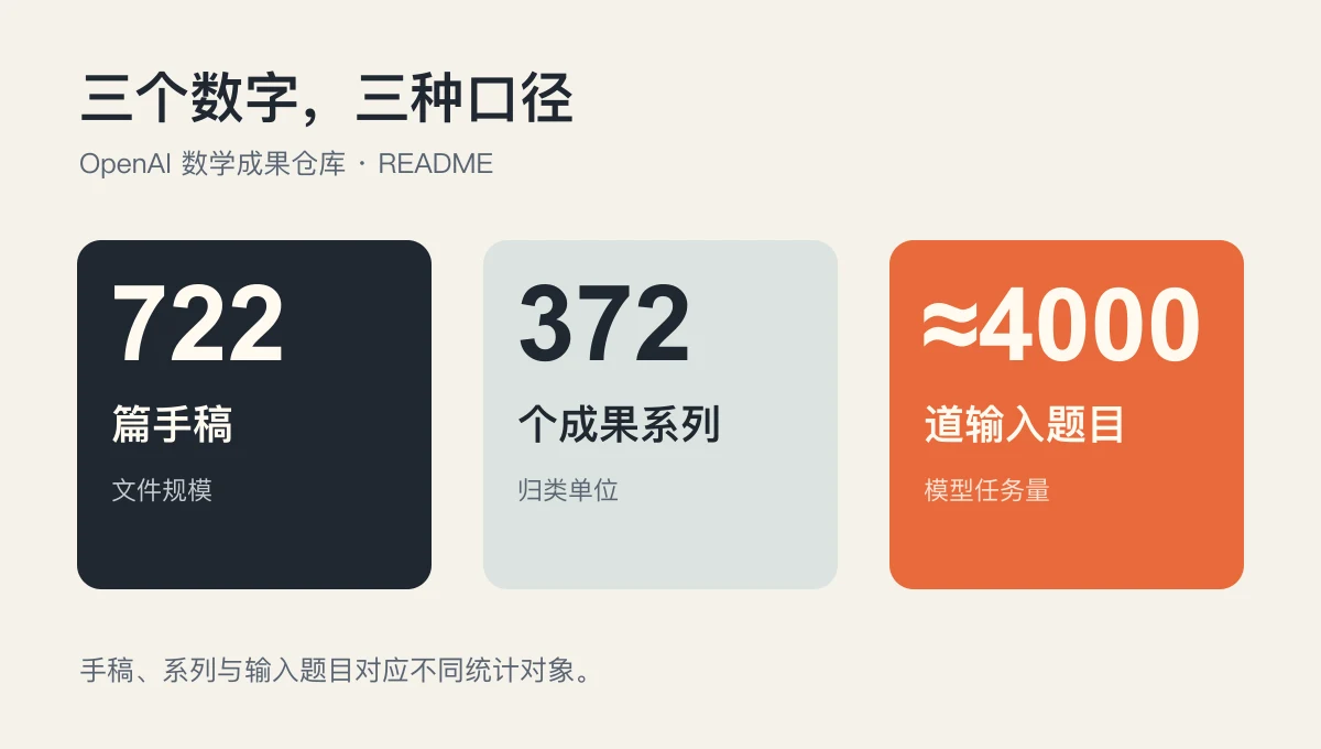 OpenAI 数学仓库的两个数字:722 篇手稿与 372 个成果系列;两者采用不同计数单位