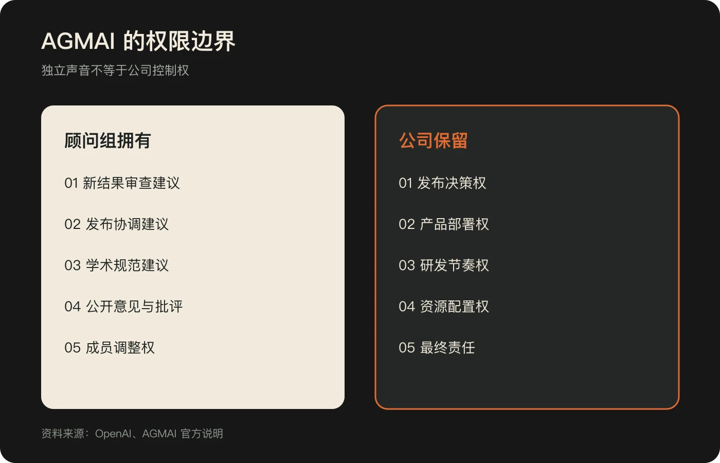 AGMAI顾问组与OpenAI公司的权限边界