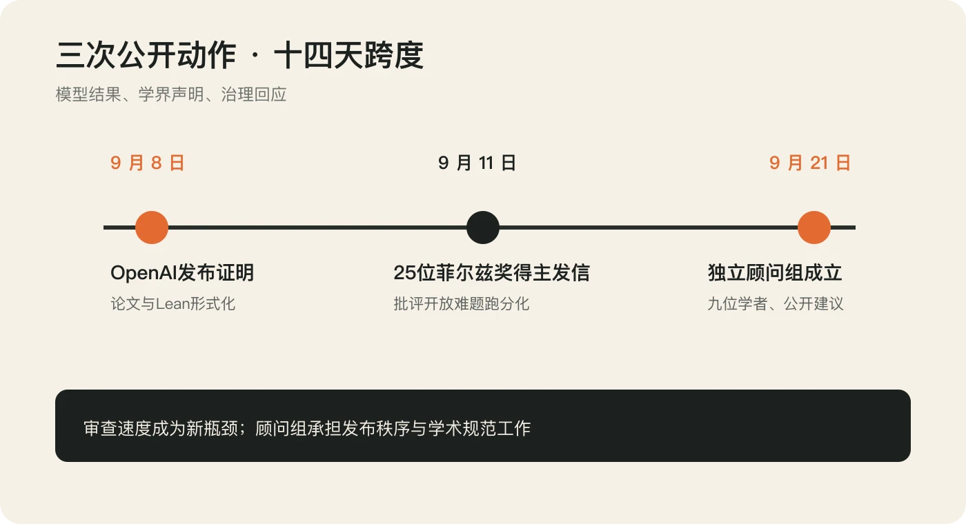 OpenAI数学结果、菲尔兹奖得主声明与顾问组成立时间线