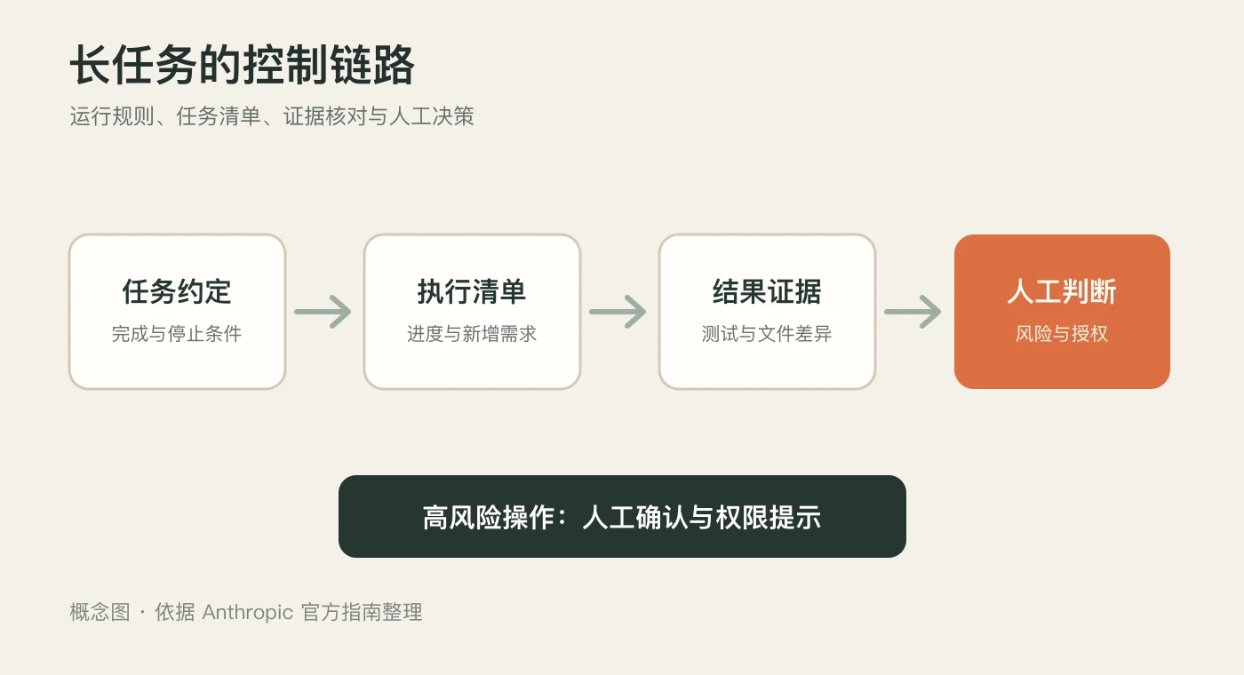 长流程的任务控制与验收链路