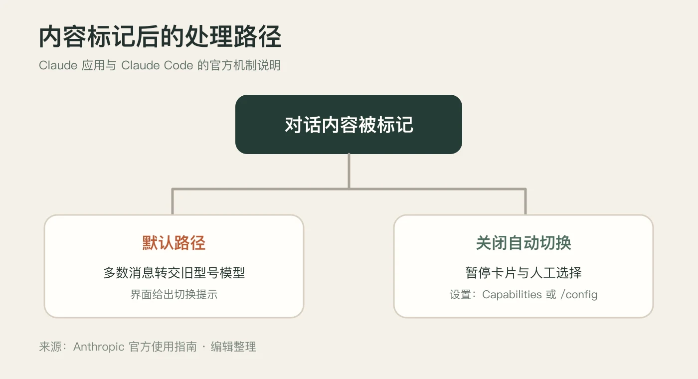 安全标记后的模型切换说明