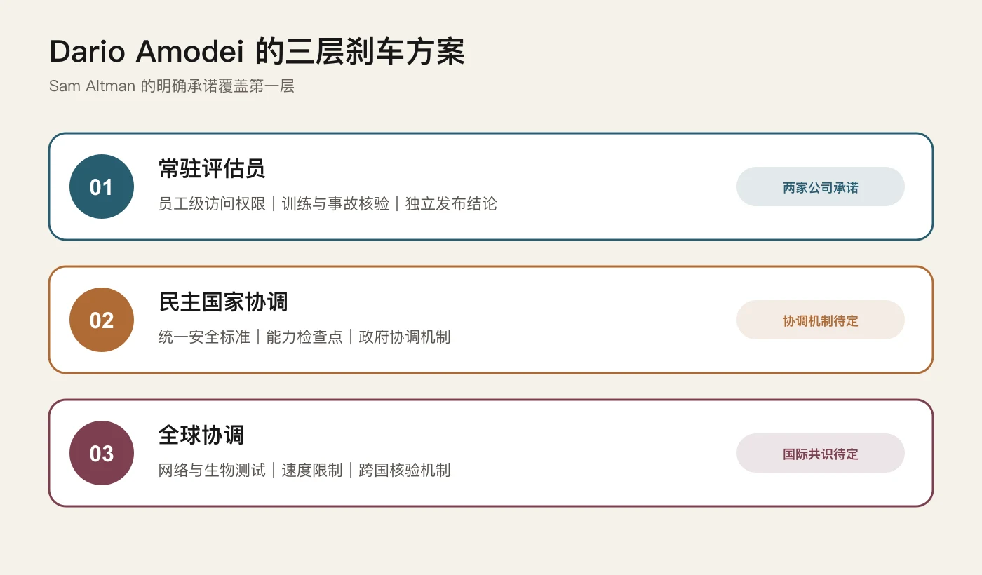 Dario Amodei 的三层刹车方案