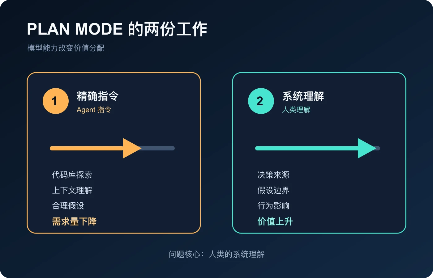 Plan Mode承担的两份工作