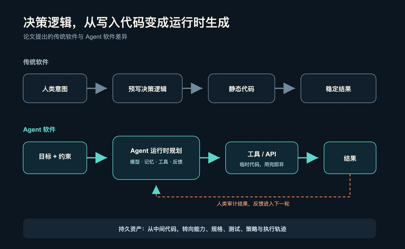 传统软件与 Agent 软件的控制方式对比